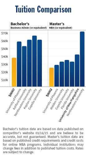 snhu mba online cost.